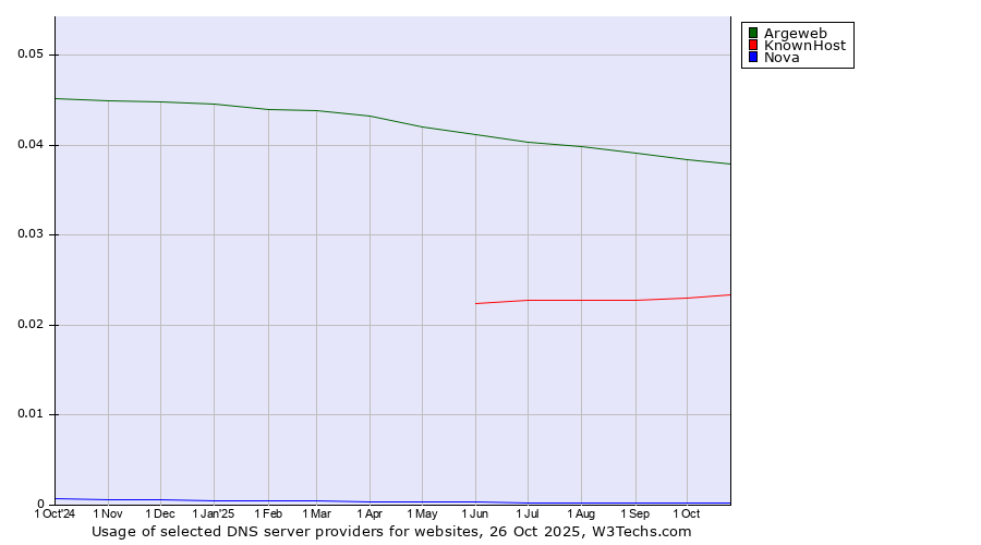 Historical trends in the usage of Argeweb vs. KnownHost vs. Nova