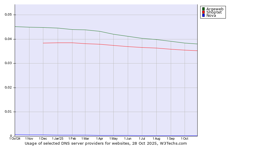 Historical trends in the usage of Argeweb vs. Shoptet vs. Nova