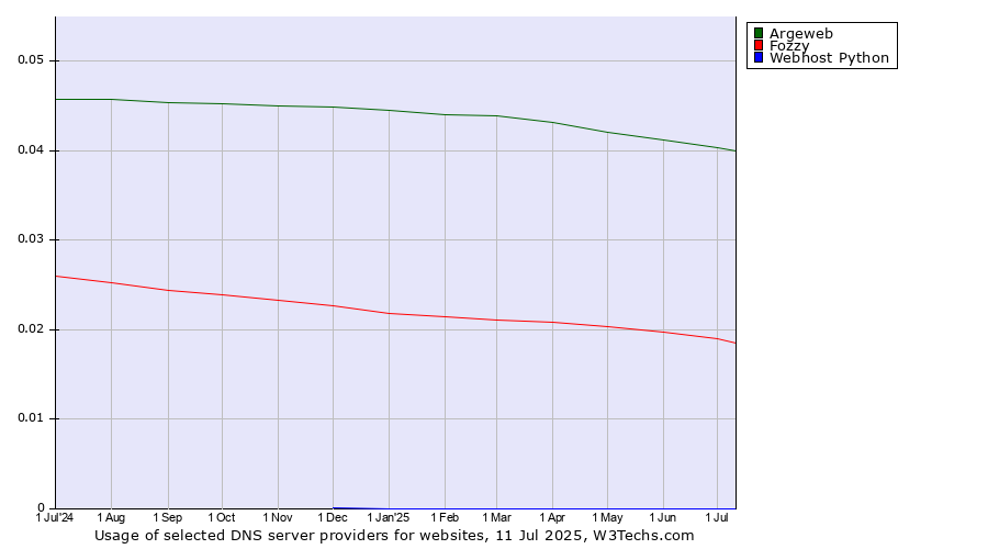 Historical trends in the usage of Argeweb vs. Fozzy vs. Webhost Python
