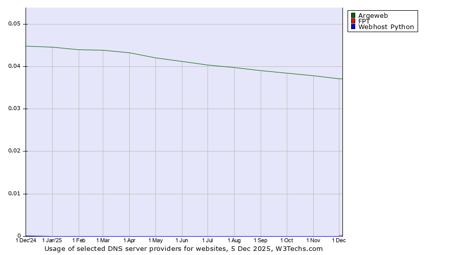 Historical trends in the usage of Argeweb vs. FPT vs. Webhost Python