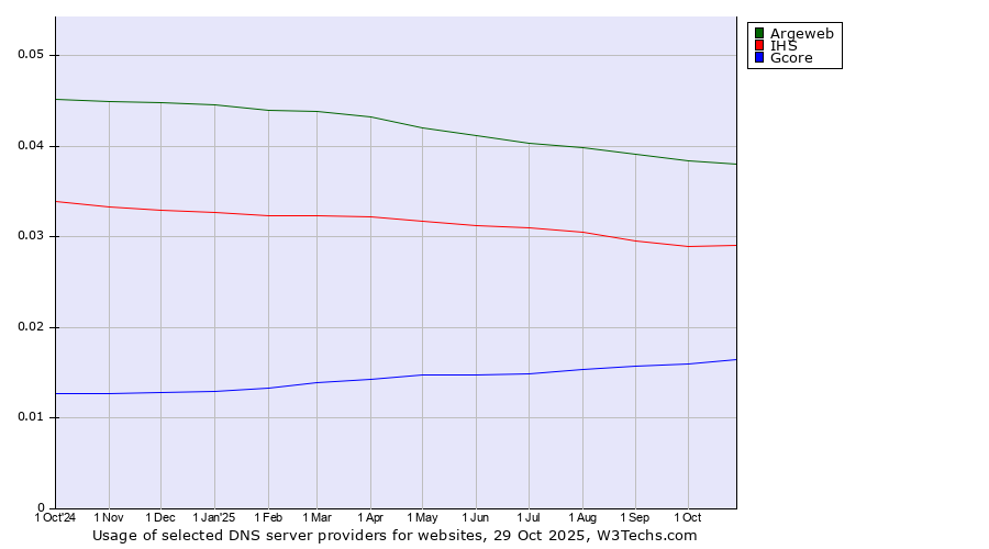 Historical trends in the usage of Argeweb vs. IHS vs. Gcore