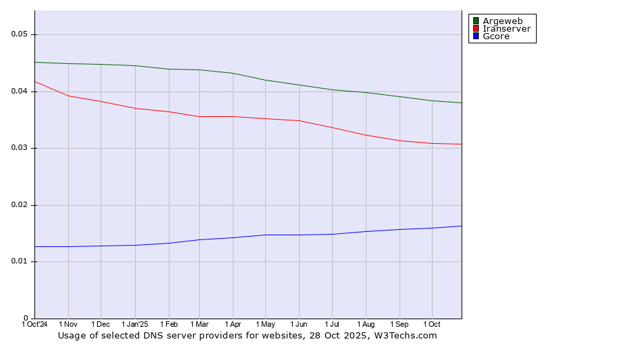 Historical trends in the usage of Argeweb vs. Iranserver vs. Gcore