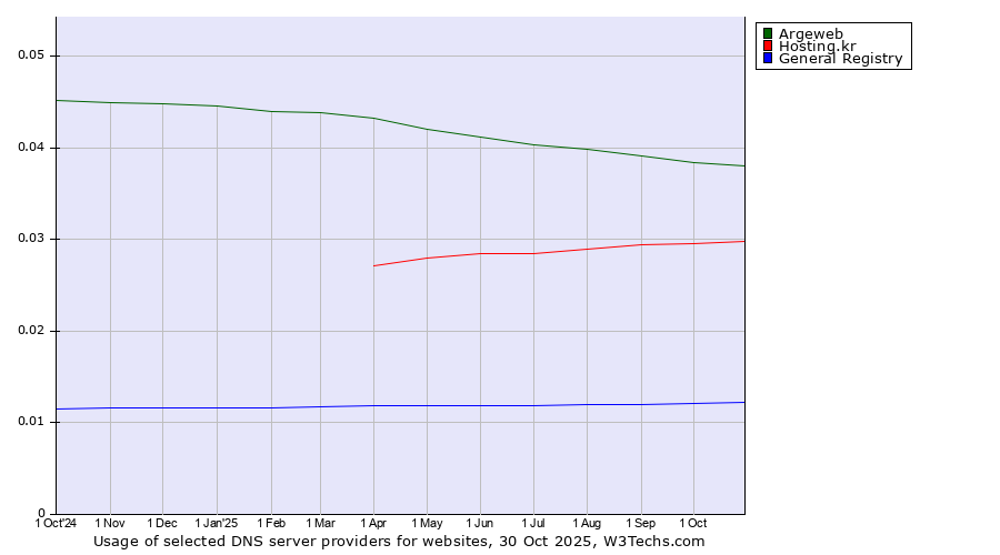 Historical trends in the usage of Argeweb vs. Hosting.kr vs. General Registry