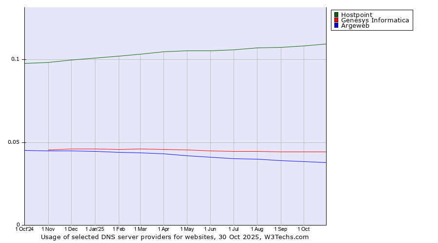 Historical trends in the usage of Hostpoint vs. Genesys Informatica vs. Argeweb