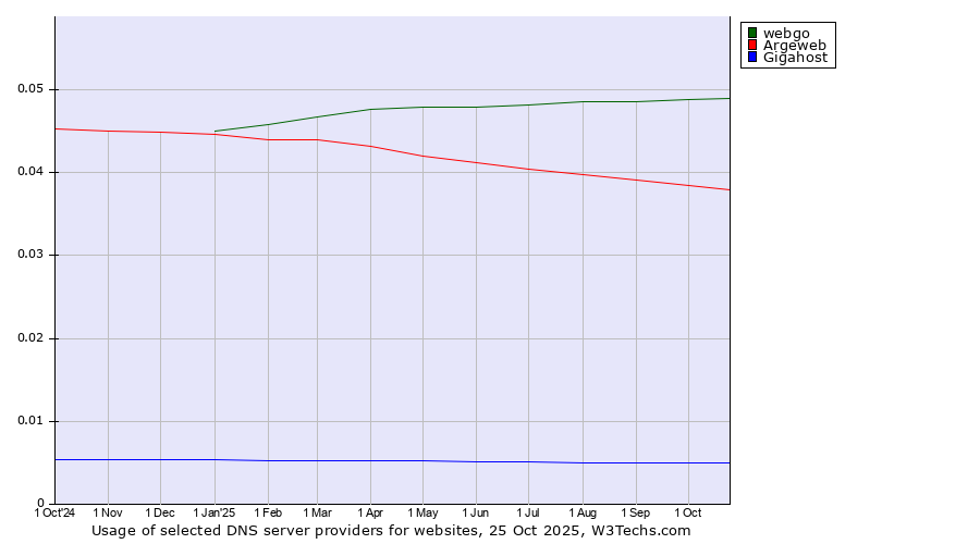 Historical trends in the usage of webgo vs. Argeweb vs. Gigahost