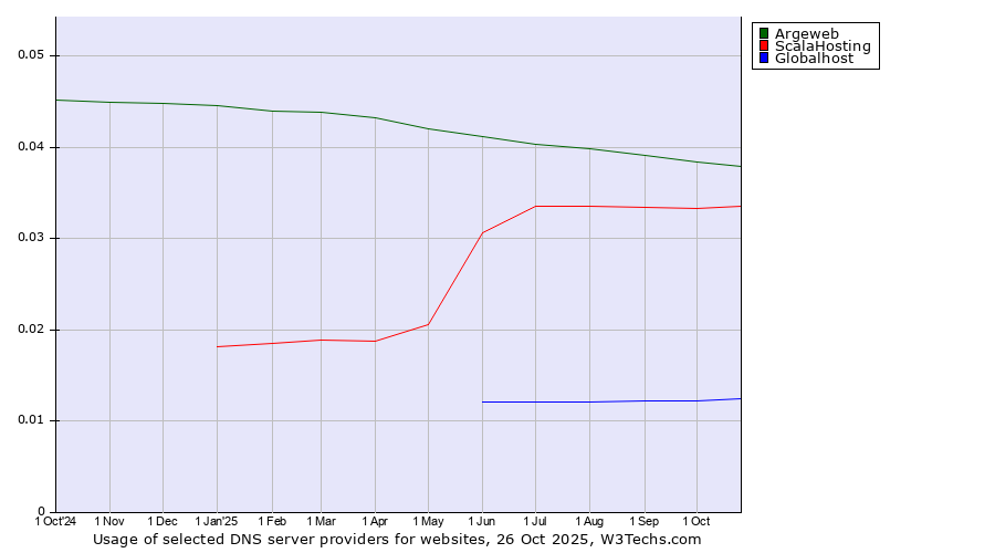 Historical trends in the usage of Argeweb vs. ScalaHosting vs. Globalhost
