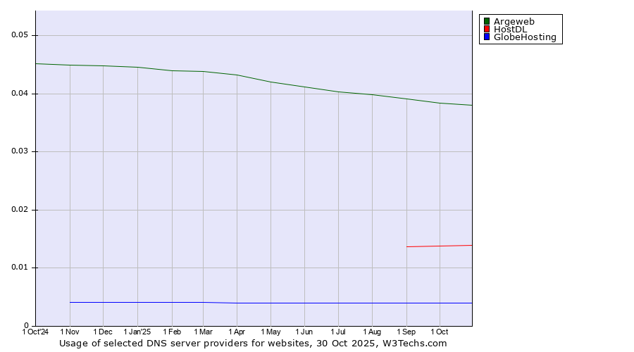 Historical trends in the usage of Argeweb vs. HostDL vs. GlobeHosting