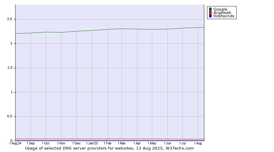Historical trends in the usage of Google vs. Argeweb vs. Hostwinds