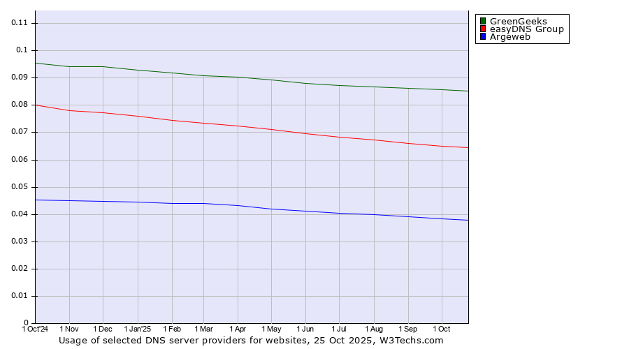 Historical trends in the usage of GreenGeeks vs. easyDNS Group vs. Argeweb