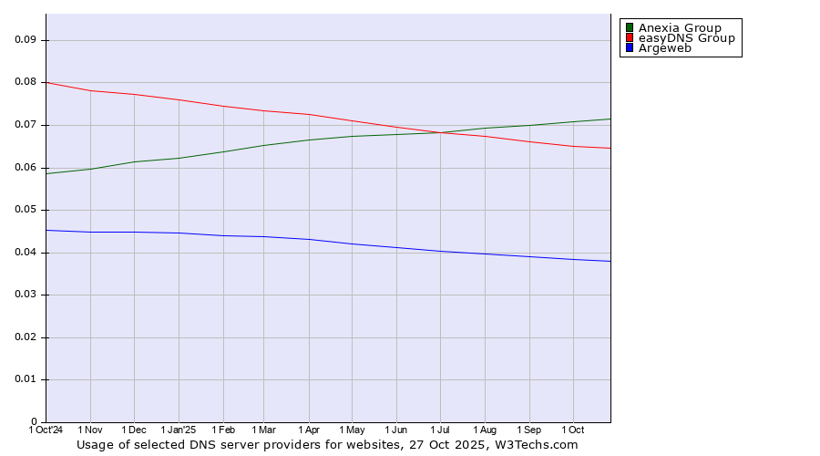 Historical trends in the usage of Anexia Group vs. easyDNS Group vs. Argeweb