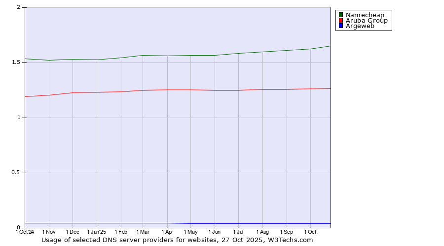 Historical trends in the usage of Namecheap vs. Aruba Group vs. Argeweb