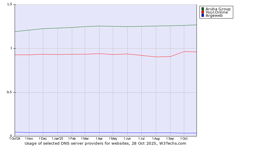 Historical trends in the usage of Aruba Group vs. Your.Online vs. Argeweb