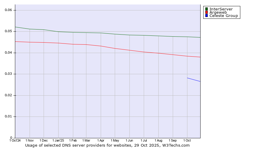 Historical trends in the usage of InterServer vs. Argeweb vs. Celeste Group