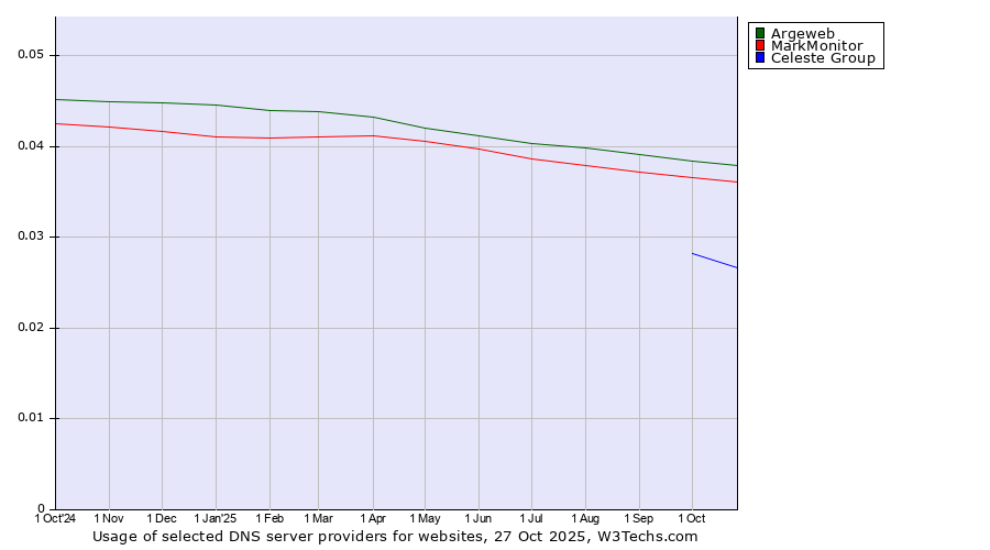 Historical trends in the usage of Argeweb vs. MarkMonitor vs. Celeste Group