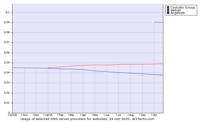 Historical trends in the usage of Contabo Group vs. webgo vs. Argeweb