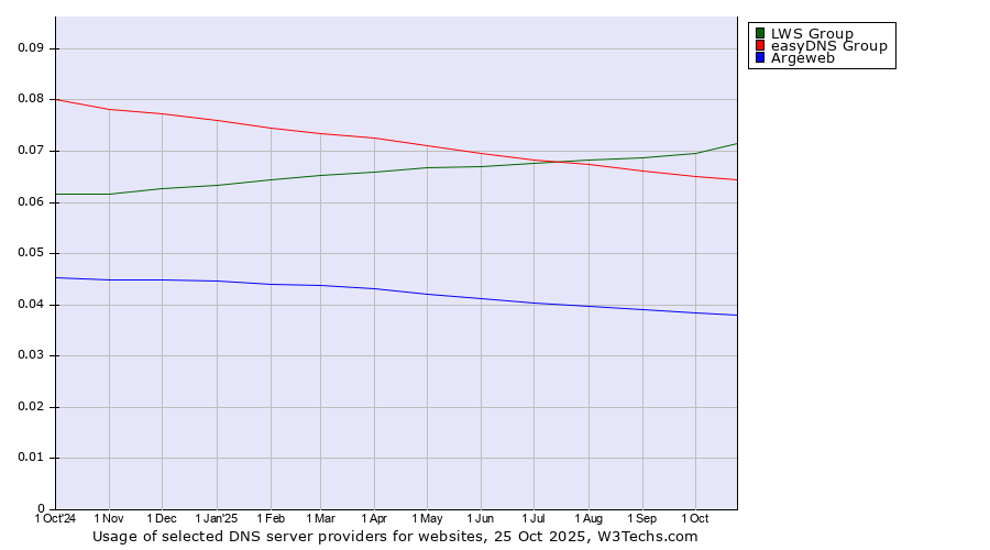Historical trends in the usage of LWS Group vs. easyDNS Group vs. Argeweb
