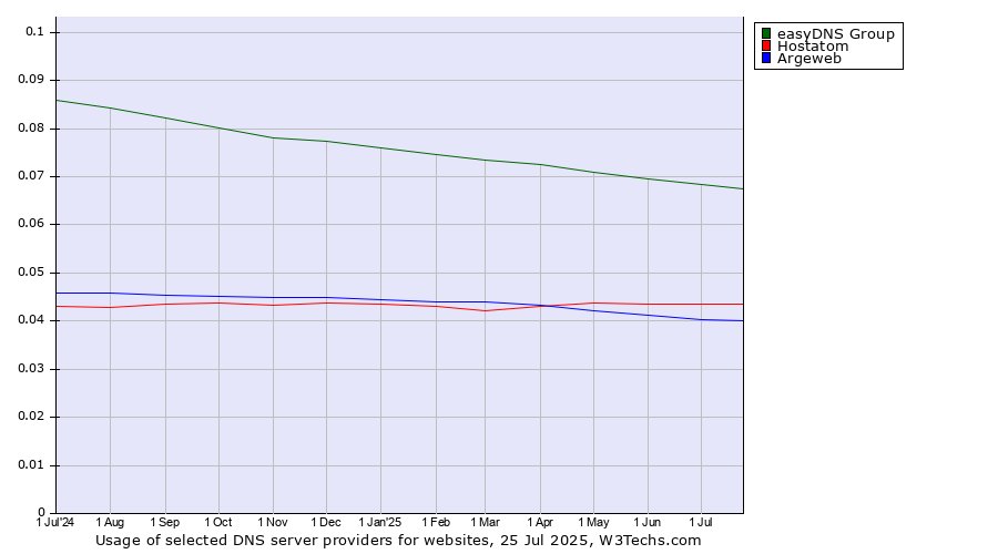 Historical trends in the usage of easyDNS Group vs. Hostatom vs. Argeweb