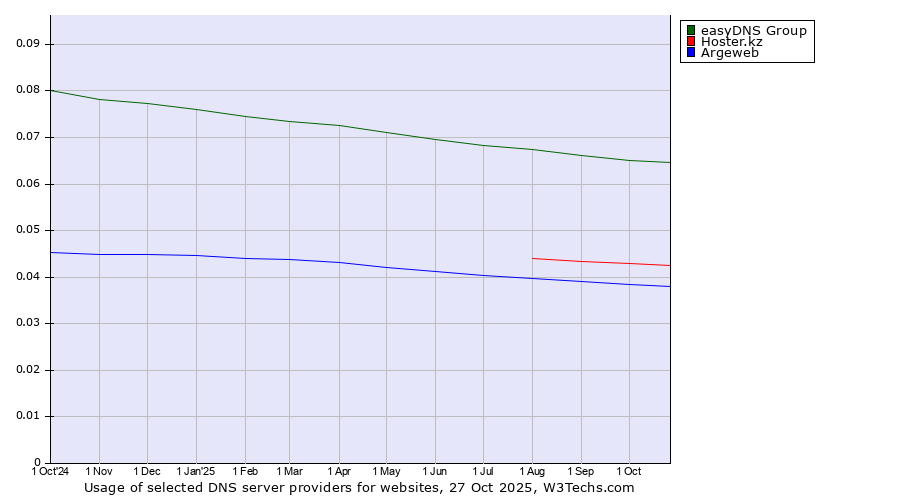 Historical trends in the usage of easyDNS Group vs. Hoster.kz vs. Argeweb