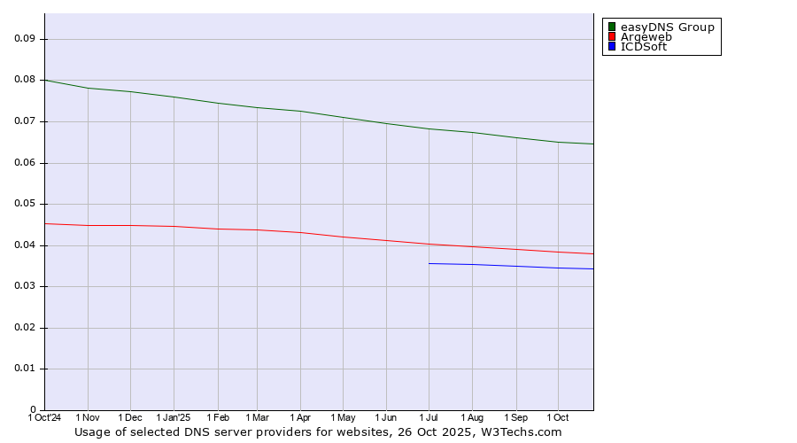 Historical trends in the usage of easyDNS Group vs. Argeweb vs. ICDSoft