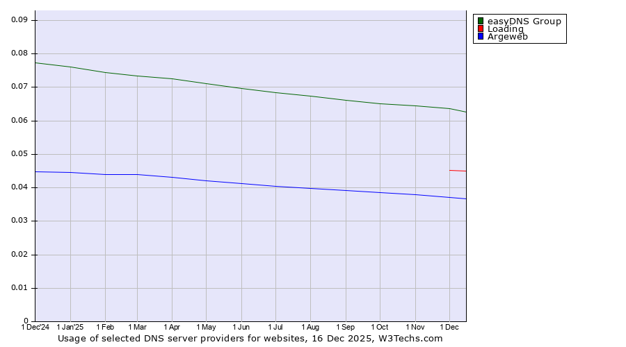 Historical trends in the usage of easyDNS Group vs. Loading vs. Argeweb