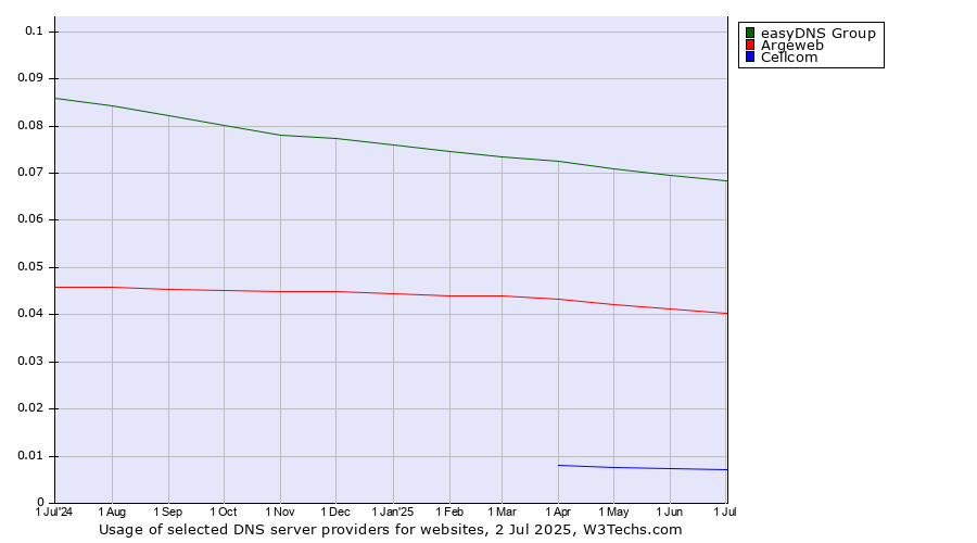 Historical trends in the usage of easyDNS Group vs. Argeweb vs. Cellcom