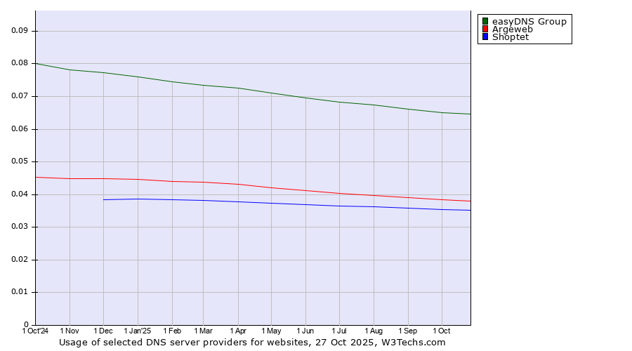 Historical trends in the usage of easyDNS Group vs. Argeweb vs. Shoptet