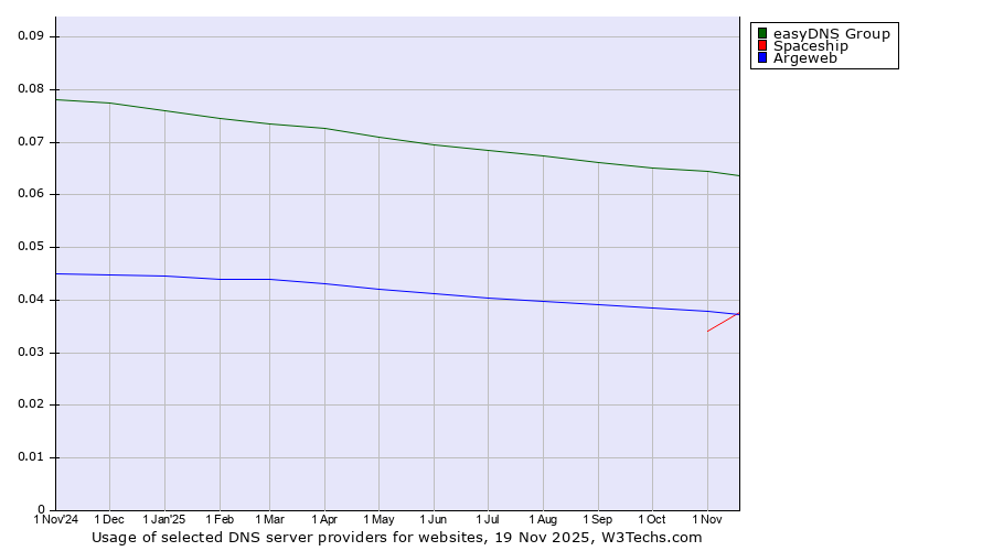 Historical trends in the usage of easyDNS Group vs. Argeweb vs. Spaceship