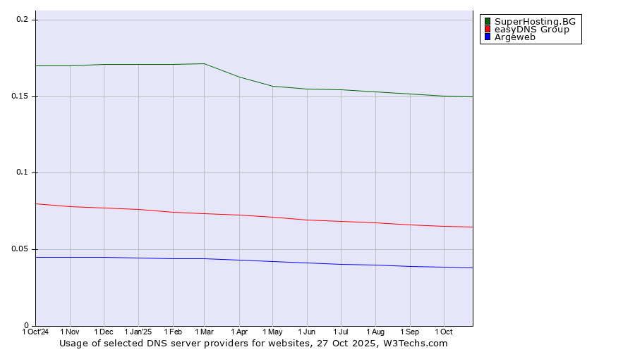 Historical trends in the usage of SuperHosting.BG vs. easyDNS Group vs. Argeweb
