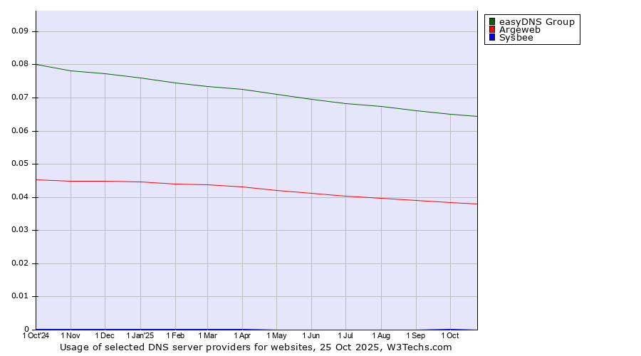 Historical trends in the usage of easyDNS Group vs. Argeweb vs. Sysbee