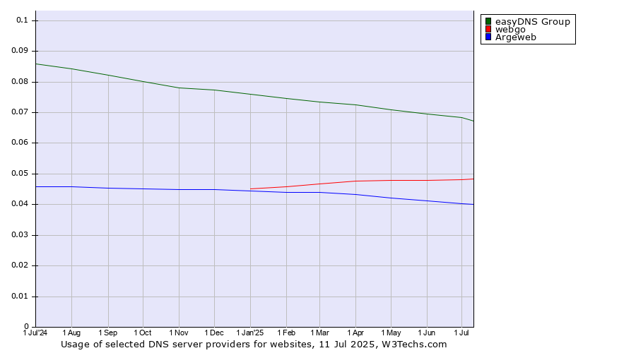 Historical trends in the usage of easyDNS Group vs. webgo vs. Argeweb