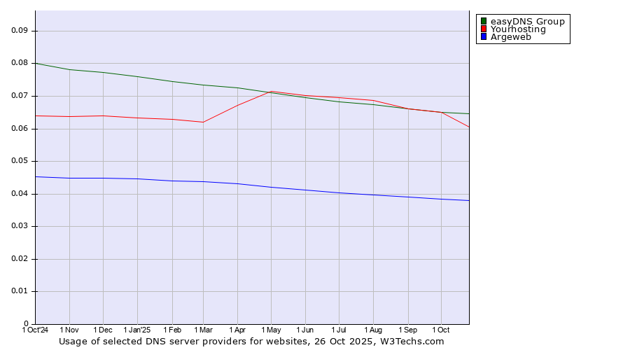 Historical trends in the usage of easyDNS Group vs. Yourhosting vs. Argeweb