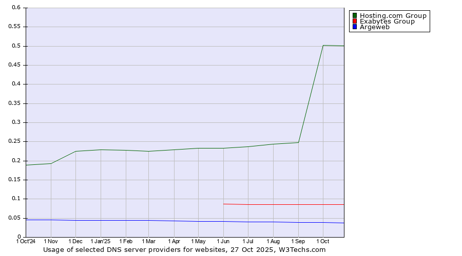 Historical trends in the usage of Hosting.com Group vs. Exabytes Group vs. Argeweb