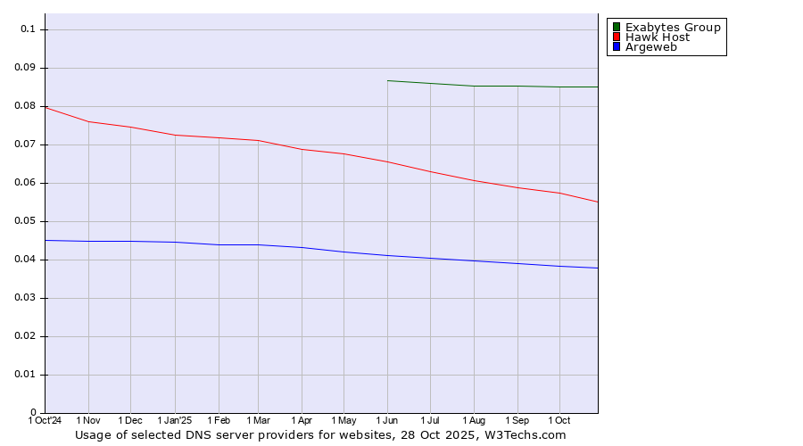 Historical trends in the usage of Exabytes Group vs. Hawk Host vs. Argeweb