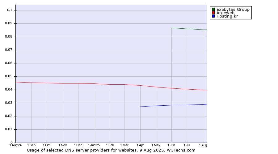 Historical trends in the usage of Exabytes Group vs. Argeweb vs. Hosting.kr