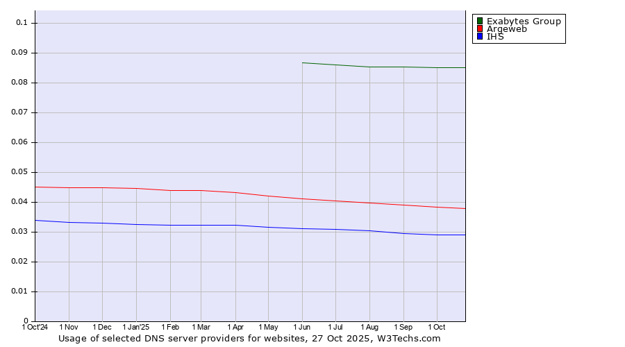 Historical trends in the usage of Exabytes Group vs. Argeweb vs. IHS