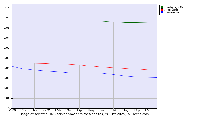 Historical trends in the usage of Exabytes Group vs. Argeweb vs. Iranserver