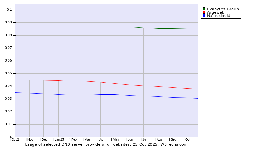 Historical trends in the usage of Exabytes Group vs. Argeweb vs. Nameshield