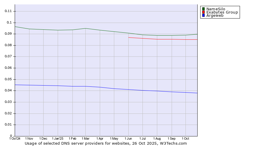Historical trends in the usage of NameSilo vs. Exabytes Group vs. Argeweb