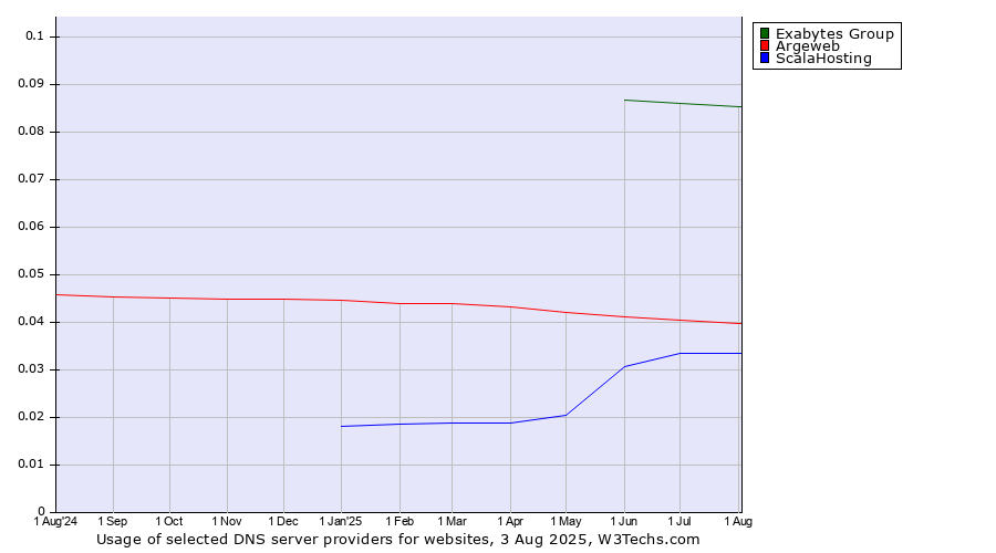 Historical trends in the usage of Exabytes Group vs. Argeweb vs. ScalaHosting