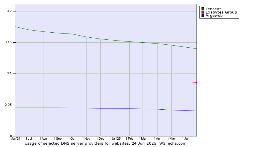 Historical trends in the usage of Tencent vs. Exabytes Group vs. Argeweb