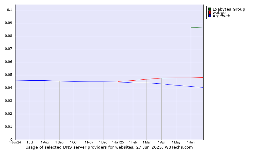 Historical trends in the usage of Exabytes Group vs. webgo vs. Argeweb