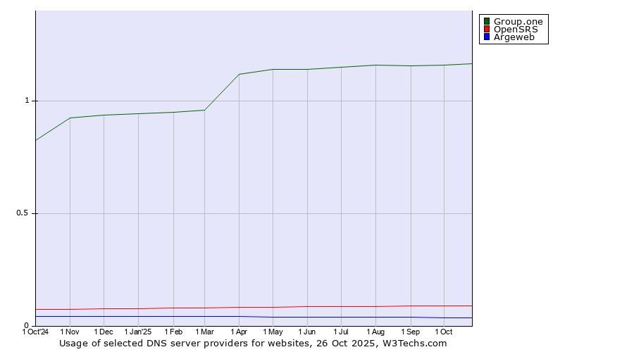 Historical trends in the usage of Group.one vs. OpenSRS vs. Argeweb