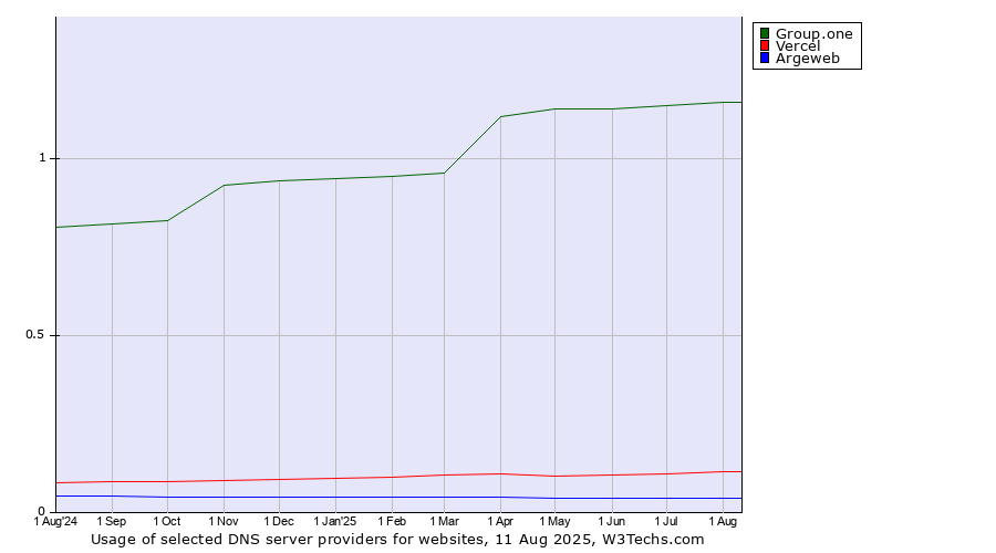 Historical trends in the usage of Group.one vs. Vercel vs. Argeweb