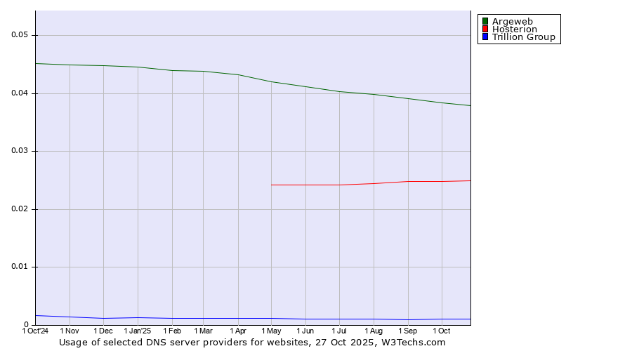 Historical trends in the usage of Argeweb vs. Hosterion vs. Trillion Group
