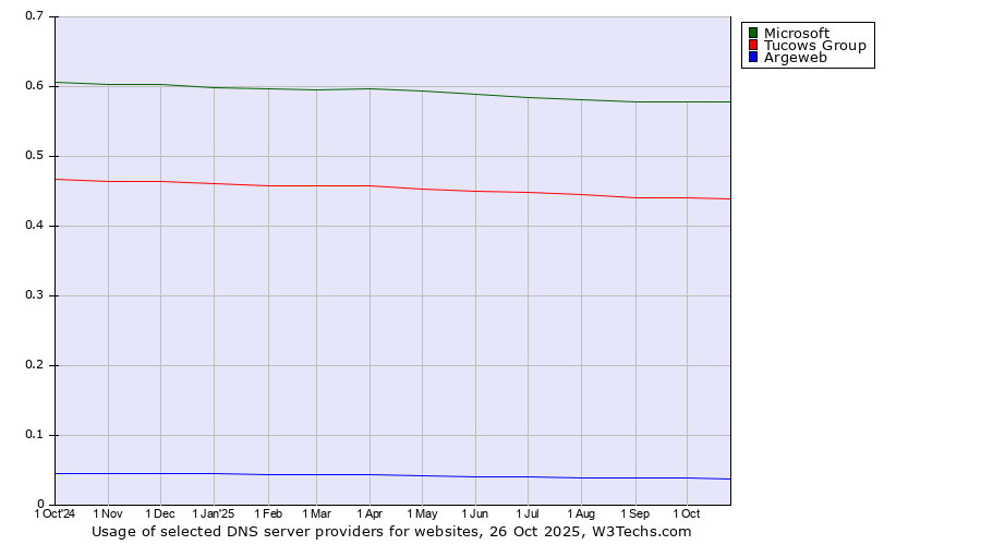 Historical trends in the usage of Microsoft vs. Tucows Group vs. Argeweb