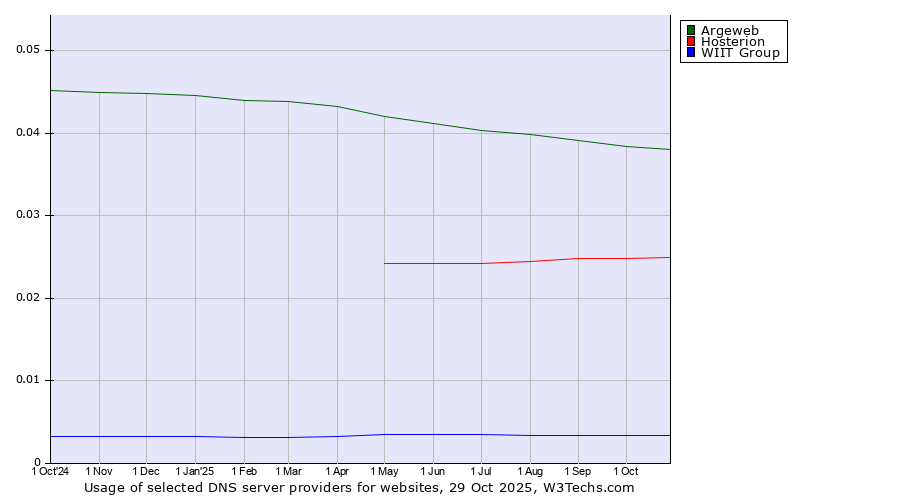 Historical trends in the usage of Argeweb vs. Hosterion vs. WIIT Group