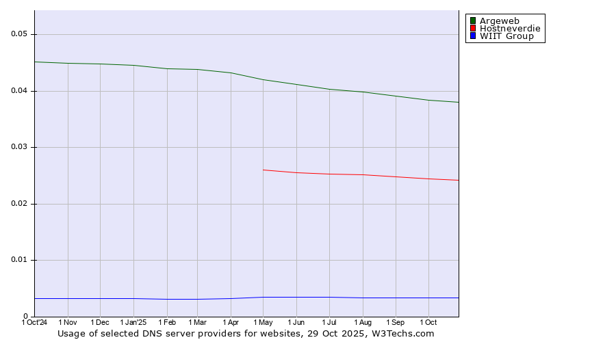 Historical trends in the usage of Argeweb vs. Hostneverdie vs. WIIT Group