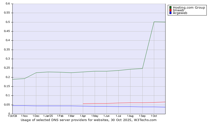 Historical trends in the usage of Hosting.com Group vs. Imweb vs. Argeweb