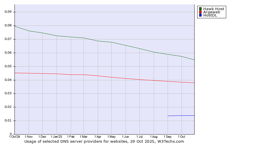 Historical trends in the usage of Hawk Host vs. Argeweb vs. HostDL