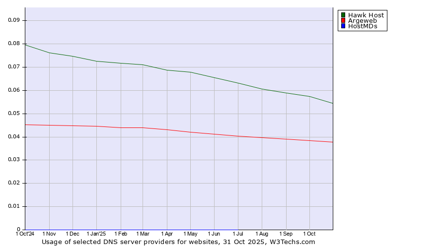 Historical trends in the usage of Hawk Host vs. Argeweb vs. HostMDs